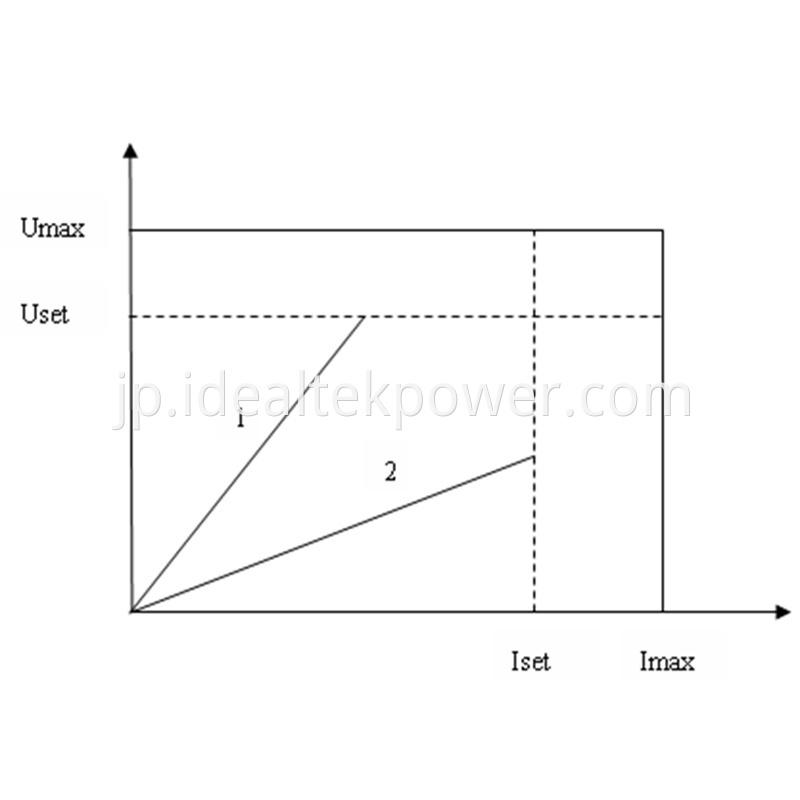 High Power DC Power Supplies CV CC Working Curve